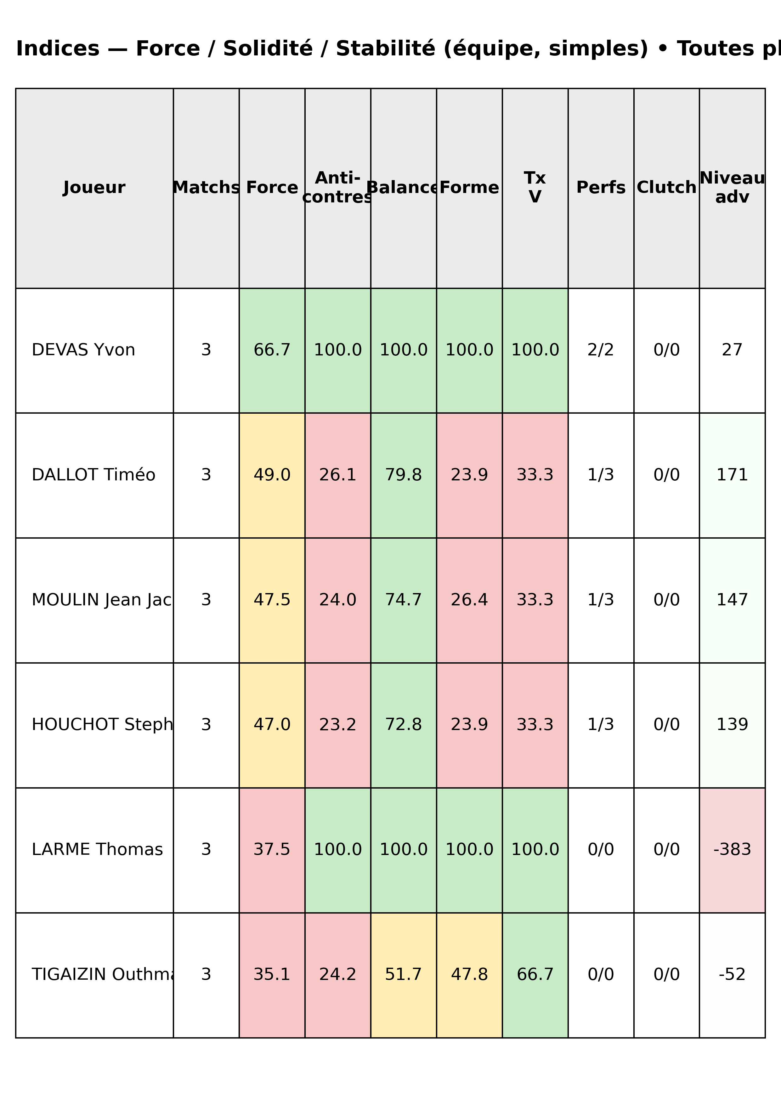Toutes phases  bloc 12 indices force progres segment 10